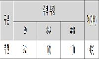 서울중기청, 중소기업 장기근속자 주택 우선공급 6월 19일까지 접수