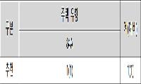 서울중기청, 중소기업 장기근속자 주택 우선공급 7월 19일까지 신청