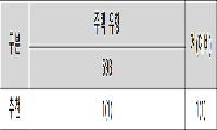 서울중기청, ‘더샵 신길센트럴시티’ 아파트 대상자 모집